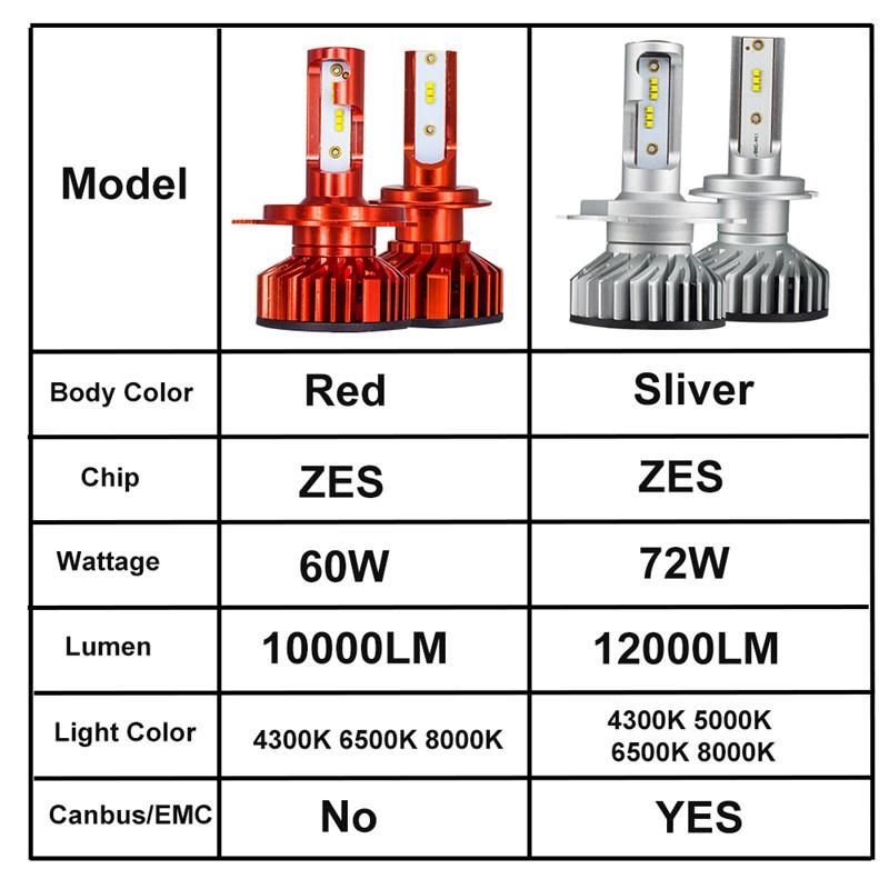 Canbus H4 H7 H1 H11 LED 4300K 5000K 6500K 8000K Car Headlight H3 H8 H9 H11 880 881 LED Bulb Auto Fog Lamp 12000lm Zes